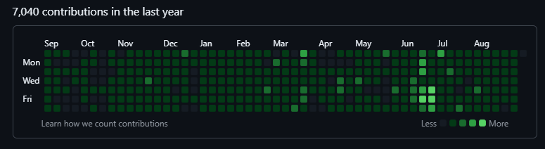 Marwin5411-Winner, 7,040 GitHub contributions last year